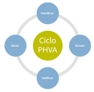 Ciclo PHVA